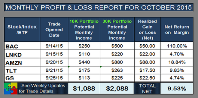 OptionsQuest's tweet image. October Expiration P&amp;amp;L Report, 5 Closed Monthly Income Spreads, ROI = +9.53%! goo.gl/VNbtKU