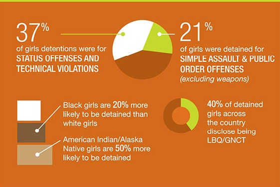 AACF's tweet photo. Too many girls in our jj systems. Let's #ReformJJ4Girls https://t.co/Q59sYAq7BW https://t.co/feWmidjB19