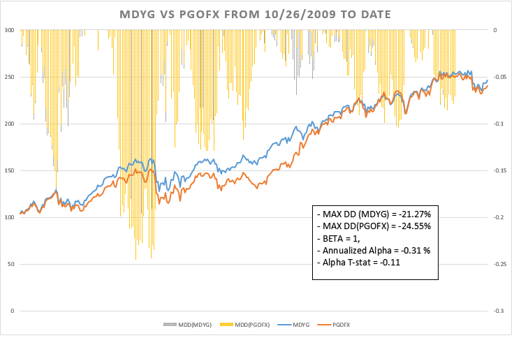 rickyaimone's tweet photo. @tomshohfi MDD $MDYG < $PGOFX although, looking at the alpha t-stat, expenses don't affect return significantly. https://t.co/q78MFIhs5P