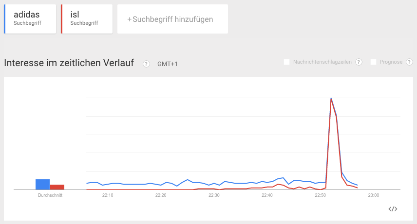 elpavo's tweet photo. Google Trends für die heutige Folge Neo Magazin. #wurstkrebs #adidas #isl @janboehm @neomagazin https://t.co/0gPVmZhjCh