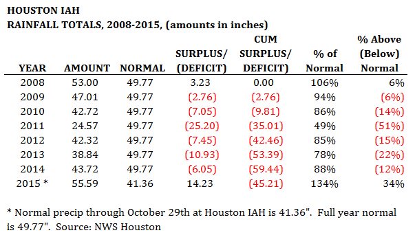BillyForney3's tweet photo. 2015 will be the first year since 2008 that Houston's IAH will finish with above avg precipitation. #houwx #drou… https://t.co/XYeqgLnNRi