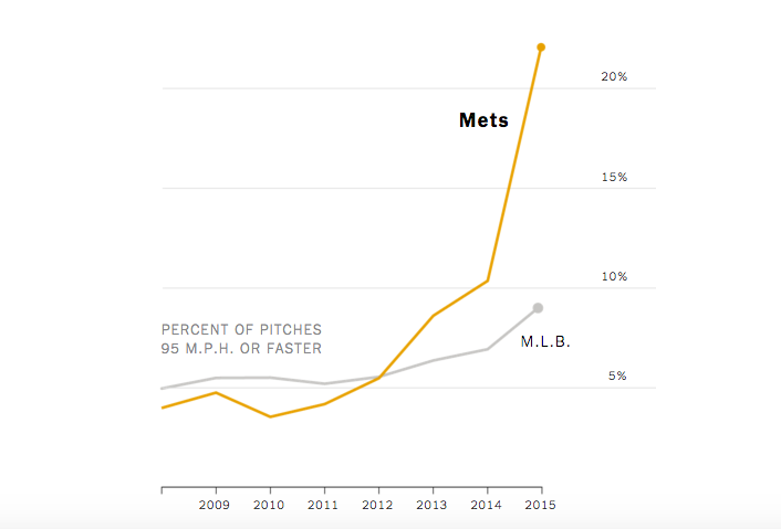 nytimes's tweet image. The @Mets had 4 of the 20 MLB pitchers who threw the most pitches over 95 mph this season nyti.ms/1M3YBS7