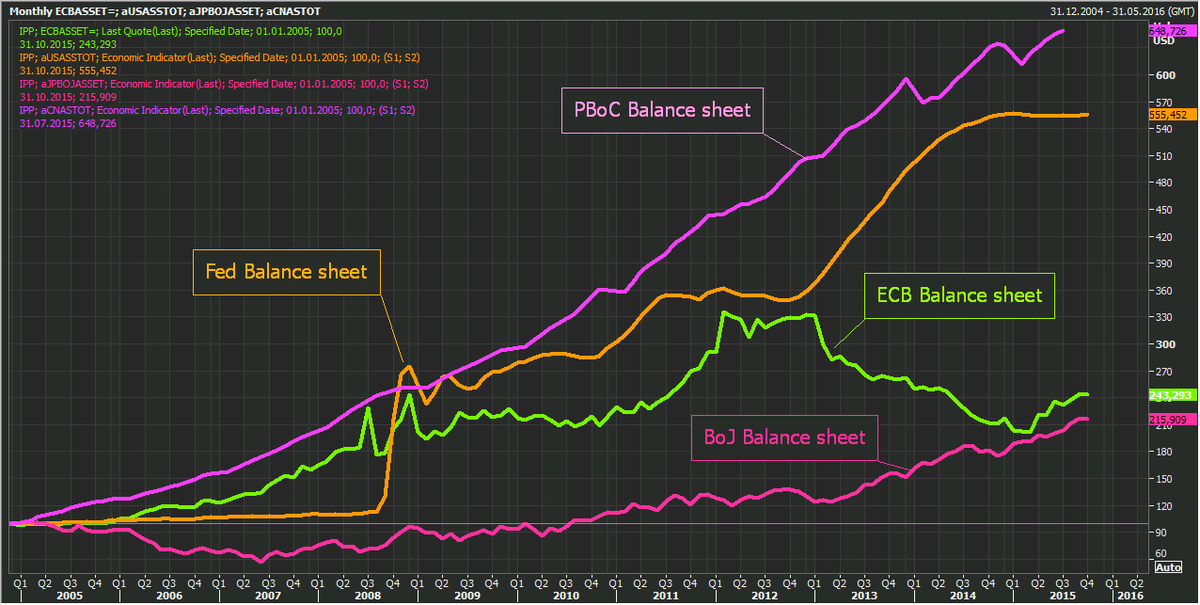 Schuldensuehner's tweet photo. BoJ's Kuroda: Don't think confidence in BoJ is falling apart. BoJ's bal sheet expansion smaller than Fed's or PBoC's https://t.co/fiA9RUPi5X