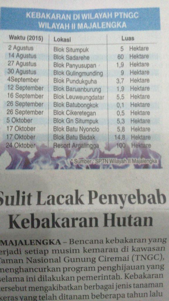 infoMJLK's tweet photo. Kebakaran yg terjadi di Gunung Ciremai di wil Majalengka tlh terjadi 13 kali. #BeritaMJLK | Sumber: Radar Majalengka https://t.co/8JuoSVH03A