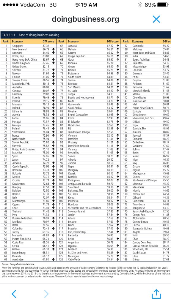 JaapFrederiks's tweet photo. #Tanzania 139 of 189 in Doing Business Index 2016
Business environment high priority for newly elected Pres Magufuli https://t.co/i8gfnirUJu