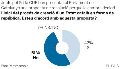 quadern_elpais's tweet photo. Un 71% dels catalans rebutja que Mas segueixi de president. Mira l'enquesta de @metroscopia https://t.co/wXQEYq5Pn5 https://t.co/FrC6Hcb5LA