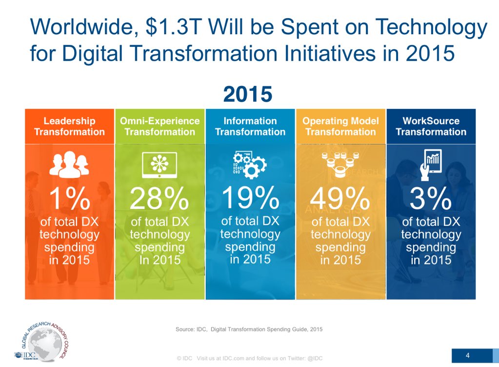 ValaAfshar's tweet photo. Breakdown of $1.3 trillion tech spend for digital transformation 2015 @IDC @Craw #CIO #CMO https://t.co/LlqcQOcAdM