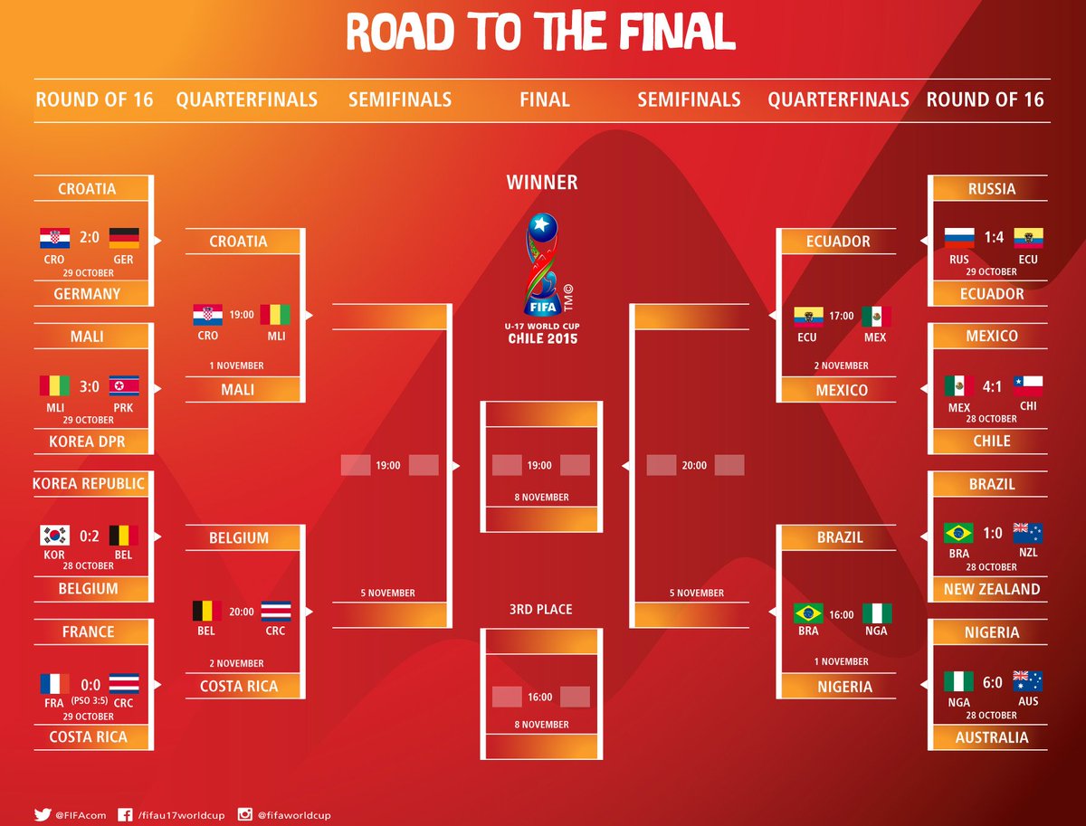 Definidos Cuartos de Final del Mundial Sub-17 - CSiIDYSWIAAy76k