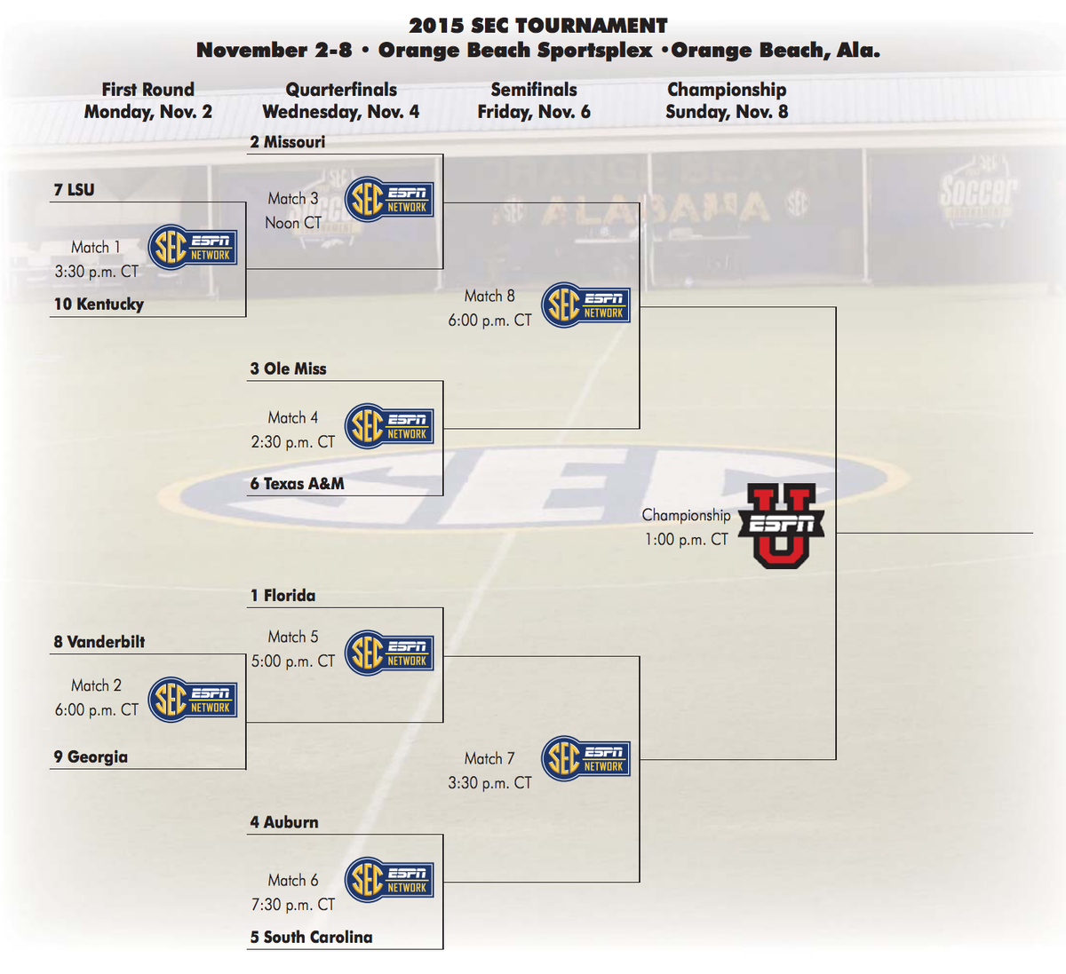 SECNetwork's tweet photo. The 2015 #SEC ⚽️ Tournament bracket!

It all begins Monday » https://t.co/P3Q9LdzsfX https://t.co/VJRSlsCfJl