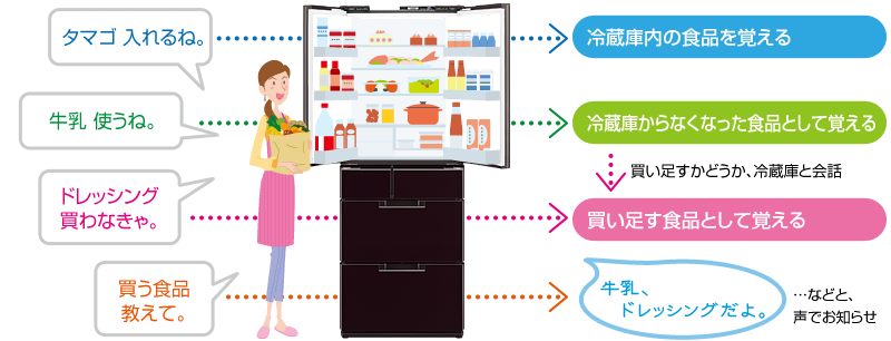 Sharp シャープ株式会社 買った食材を冷蔵庫に話しかけながら入れると 期限近くに教えてくれる 使いたい食材を話しかけると メニューを提案してくれる ともだち家電 しゃべる冷蔵庫sj Tf50bが本日発売です T Co 1tw2equcw2 T Co
