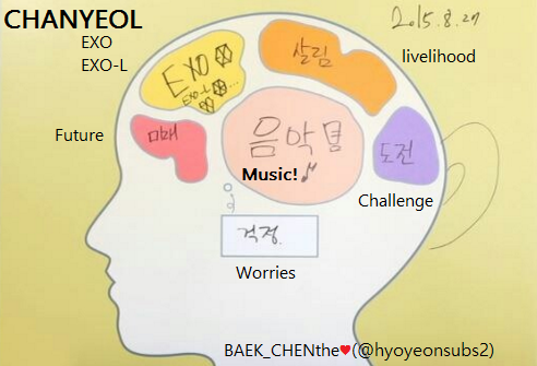 hyoyeonsubs2's tweet photo. [EXO Second Box Spoiler] #CHANYEOL Brain Map
I feel like this is very PCY &amp; why he is the way he is https://t.co/t4JZeI41Mf