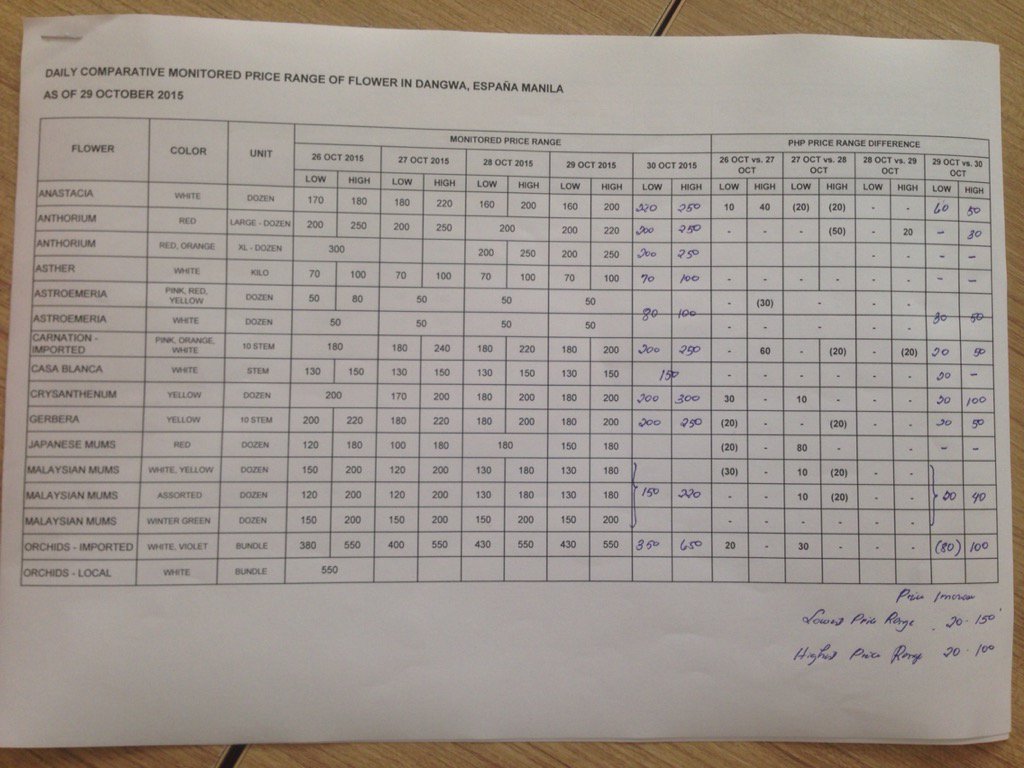 Cnn Philippines On Twitter Be Advised Dti S Updated Price List Of Flowers In Dangwa Manila Rexcnnph Undas2015 Https T Co Sdphcx47vv