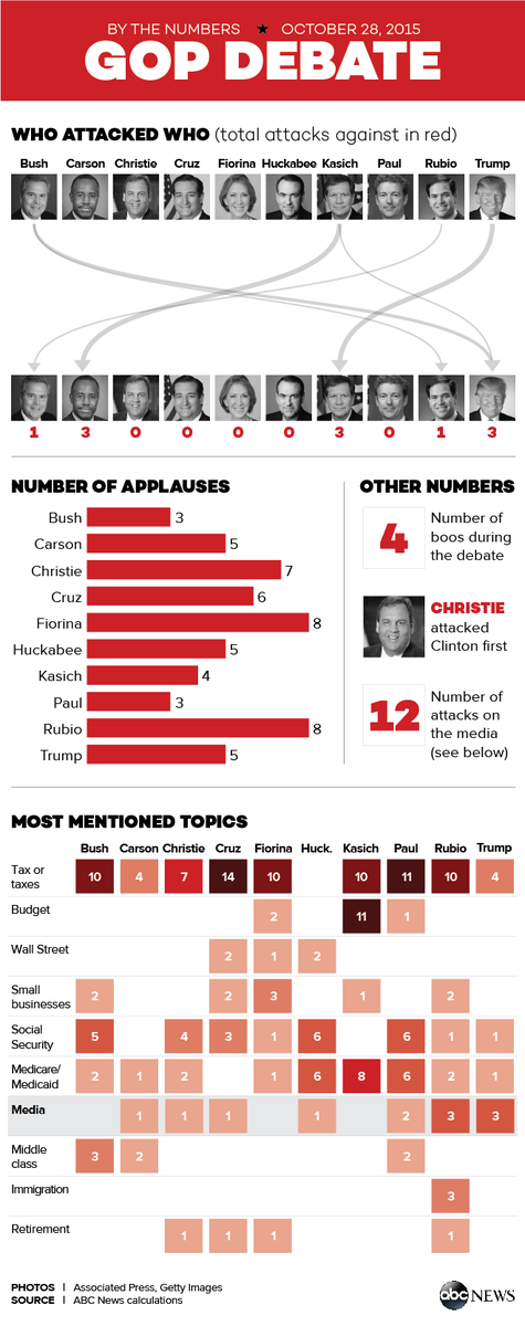 ABC's tweet photo. Third GOP debate by the numbers: 4 boos, and the first to take a swing at Hillary Clinton https://t.co/Ro557Ry8oh https://t.co/gSxNQYWpk6