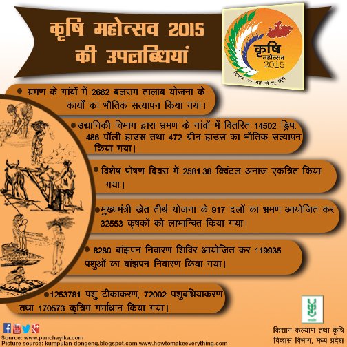 mpkrishi's tweet photo. कृषि महोत्सव २०१५ की उपलब्धियां
#KM2015 #mp #agriculture #mpkrishi https://t.co/VOnSlaSPys
