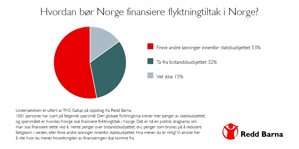 Regjeringen er i utakt med folket! Folket vil ha andre løsninger enn å ta fra bistanden. #statsbudsjettet