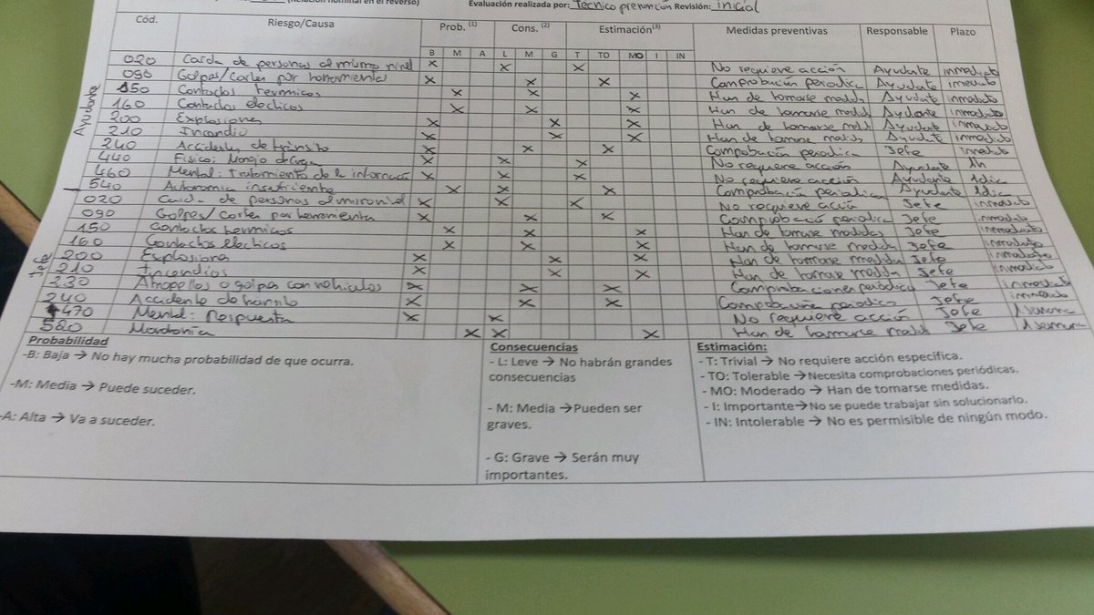 StyLeeeX's tweet photo. .@profe_FOL #m1qfol #PRLtuit #evaluacionriesgos #Robreño
Evaluar el riesgo segun su probabilidad y su consecuencia. https://t.co/2F4ThJYV0Z