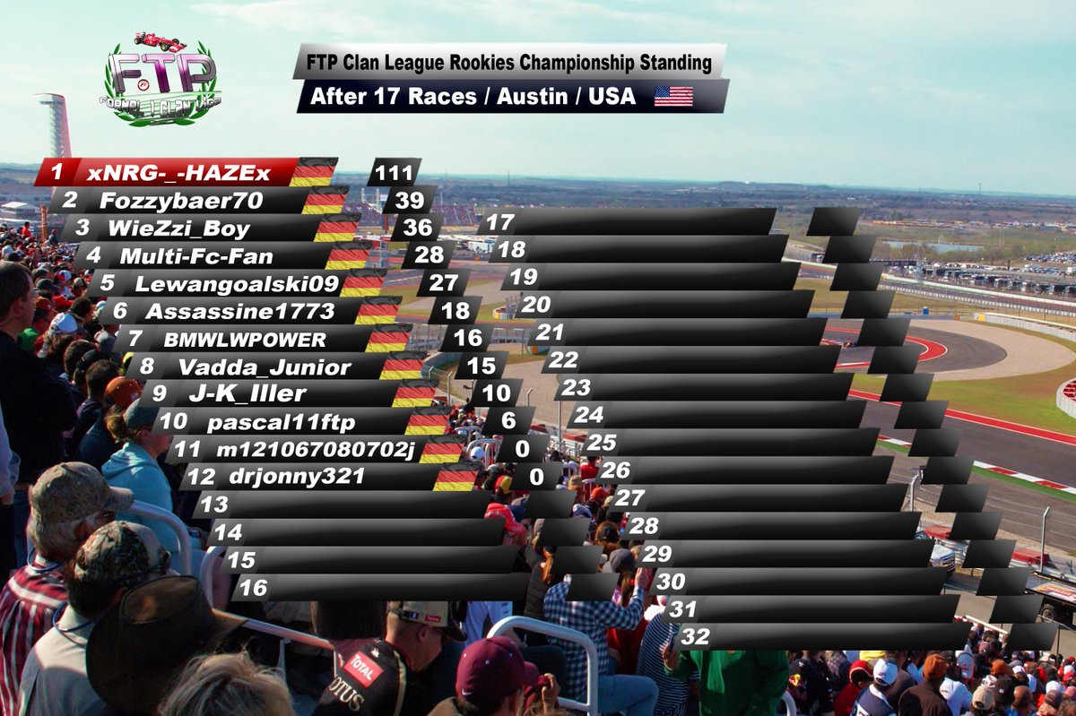 FTP_ClanLiga's tweet photo. Championship Standings after #FTPAustin. @DustinRolko &amp; @Playson_TV are in the TOP10! Toro Rosso approaches Mclaren! https://t.co/oalclnv2ni