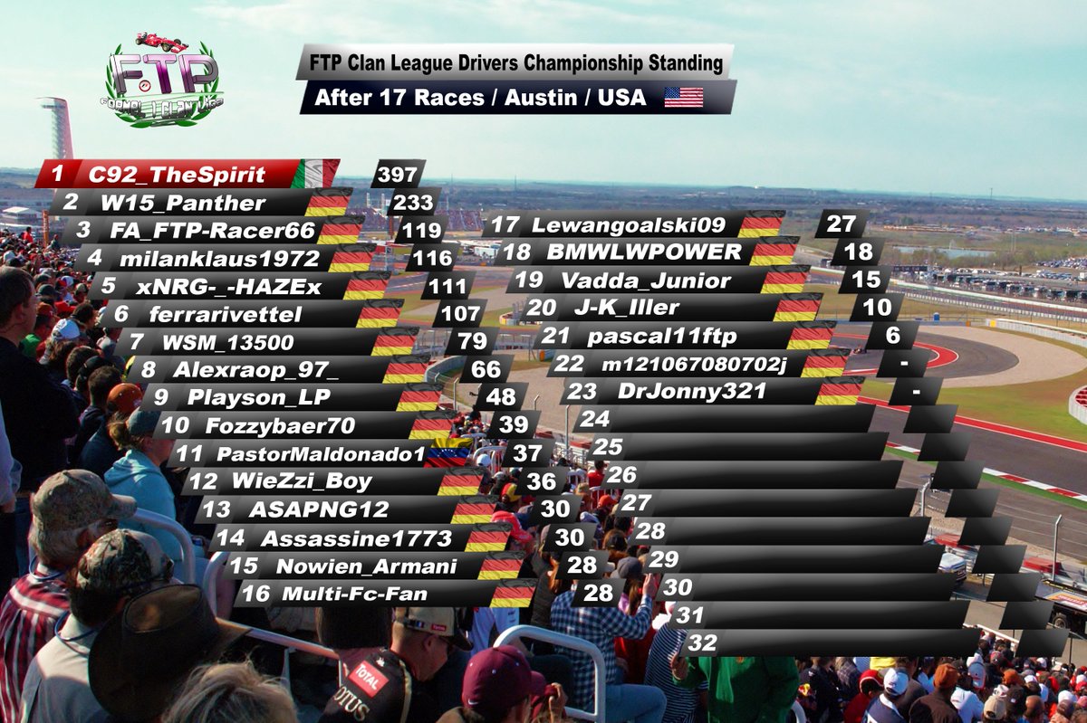 FTP_ClanLiga's tweet photo. Championship Standings after #FTPAustin. @DustinRolko &amp; @Playson_TV are in the TOP10! Toro Rosso approaches Mclaren! https://t.co/oalclnv2ni