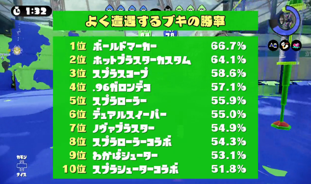 使用 率 スプラ トゥーン 武器 スプラトゥーン２人気のない武器の強みと対策