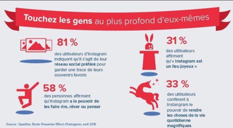 leparadisduweb's tweet photo. Le pouvoir d'#Instagram : penser faire rire, rêver ou penser https://t.co/KPg2AVOPo6