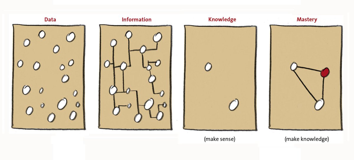 NielsPflaeging's tweet photo. There are 2 types of #learning: One changed with the dawn of the internet. The other didn´t. https://t.co/Jy41E6Axg2 https://t.co/pOb0zuaMdX