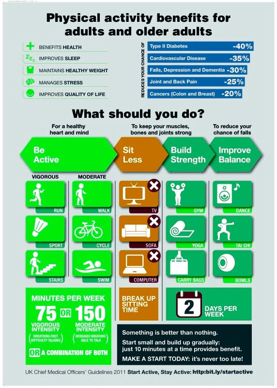 Great graphic about benefits of physical activity @exerciseworks <a href="/nanettemutrie/">Nanette Mutrie</a> <a href="/CathCalderwood1/">Cath Calderwood</a> #sitlesswalkmore