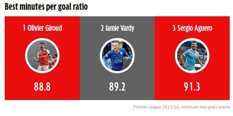 Bolanet's tweet photo. https://t.co/ihRdFyYdsW - Giroud, Striker Paling Sering Cetak Gol di Premier League https://t.co/anpvN5uxSM