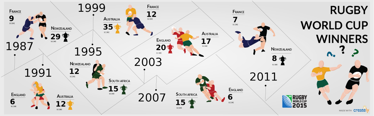 creately's tweet photo. What's your take on #RWC2015 finals between @AllBlacks and @Wallabies? Let us know below. https://t.co/pJuVZZlH4h