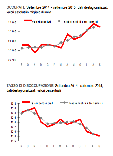 bollettinoADAPT's tweet photo. A #settembre2015 il tasso di #disoccupazione è all’11,8% > ecco i dati mensili @istat_it https://t.co/Dd6i0XyDDZ https://t.co/QFHUii4FNJ