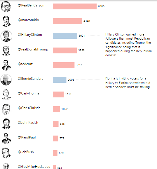 Gramener's tweet photo. During  #CNBCGOPDebate @HillaryClinton gained more twitter followers than @realDonaldTrump https://t.co/9mr0r1YwBA https://t.co/BzM0Lj7ipT