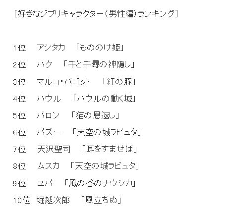 オタクnews Twitterren ジブリの人気男性キャラ1位にアシタカ 男女から圧倒的な支持 気になるキャラが並ぶ T Co Q6vm3pofn9 T Co Vda7ot9f7h オタクnews Twitterren ジブリの人気男性キャラ1位にアシタカ 男女から圧倒的な支持 気になるキャラが並ぶ T Co Q6vm3pofn9 T Co Vda7ot9f7h