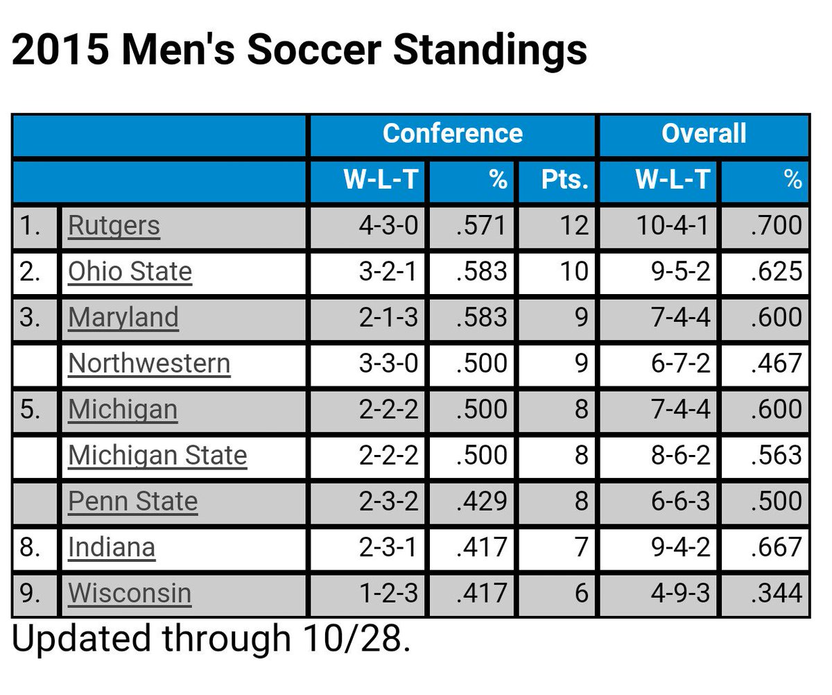 BlockOSoccer's tweet photo. Still control our own destiny for the title! One game at a time.. #BeatMaryland #Turtlessuck https://t.co/I42buHeW9q
