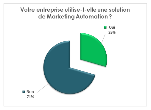 AgenceAdelanto's tweet photo. 30% des directeurs marketing utilisent le marketing automation. Publication de l’étude dans quelques jours.#Emailing https://t.co/Gj11XrkuJZ