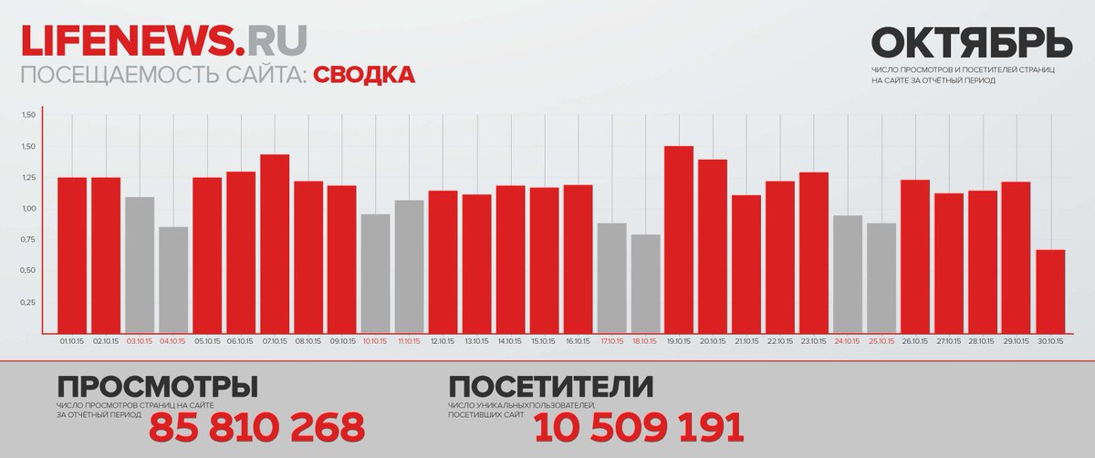 Продолжаем устанавливать рекорды!
Количество уникальных посетителей сайта LifeNews превысило отметку в 10 000 000!