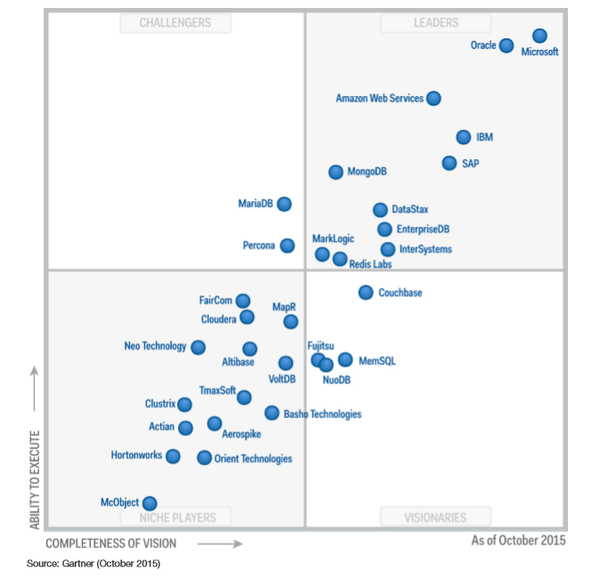 SQLServer's tweet photo. Download #Gartner's assessment of the ODBMS landscape &amp; see why #MSFT is ranked as a leader:https://t.co/LqRwgb8Uhn https://t.co/gVxF26RsCq