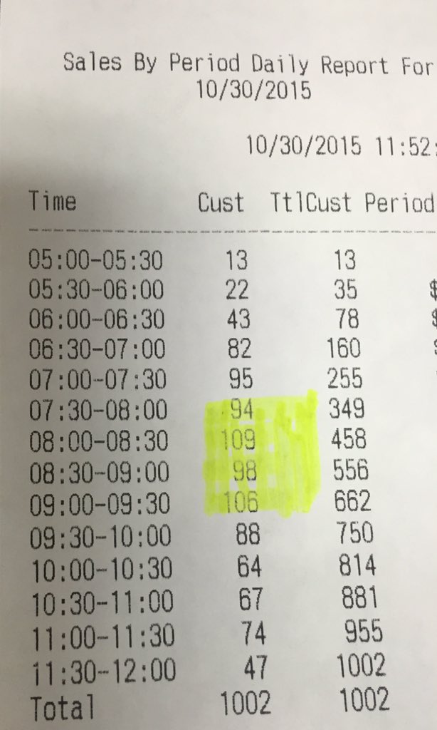 AllmanHope's tweet photo. Team Wildwood breaking records!! 102 ppt!! #bestteamever #customersatourcore  @LarryWang830 @MarcMbacker https://t.co/qZxrz07hGZ