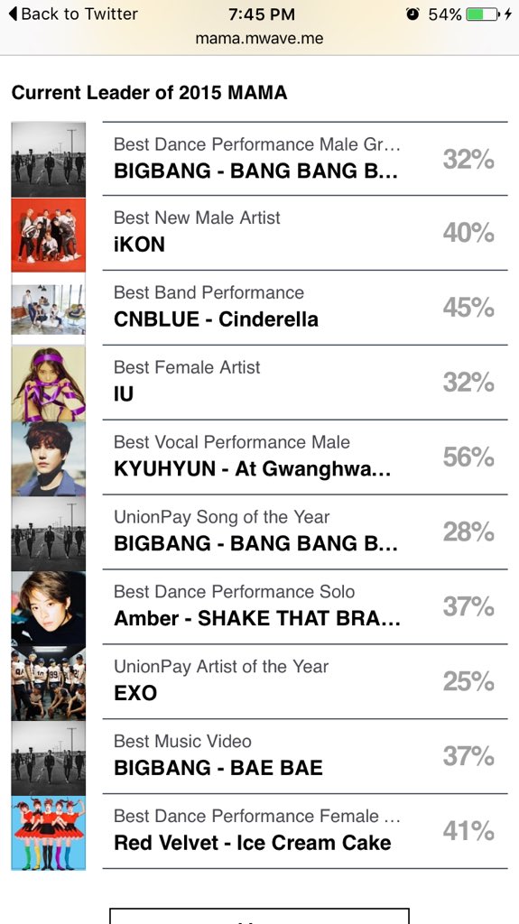 tabiyong's tweet photo. 301015 09.45PM KST- 🎊🎊🎊 #MAMA2015 #keepvotingguys https://t.co/Y2vUs7Fnzb