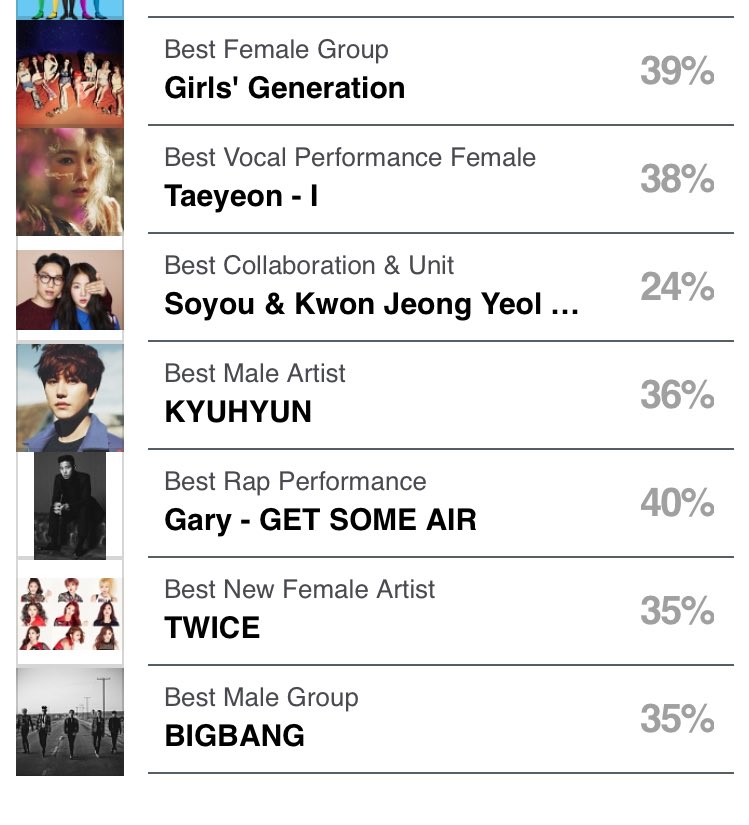 tabiyong's tweet photo. 301015 09.45PM KST- 🎊🎊🎊 #MAMA2015 #keepvotingguys https://t.co/Y2vUs7Fnzb