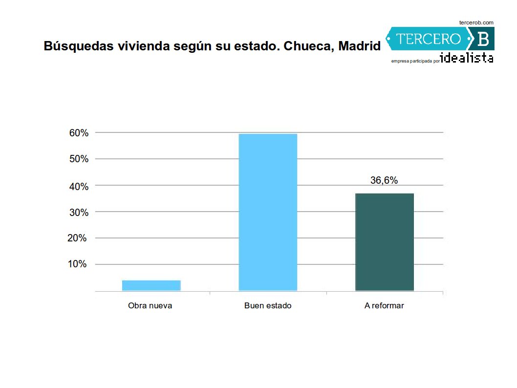 tercerobcom's tweet photo. #Chueca, #Madrid 2015. El 36,6% de los buscadores de #vivienda en venta busca viviendas para reformar https://t.co/RrLsiyr1tB