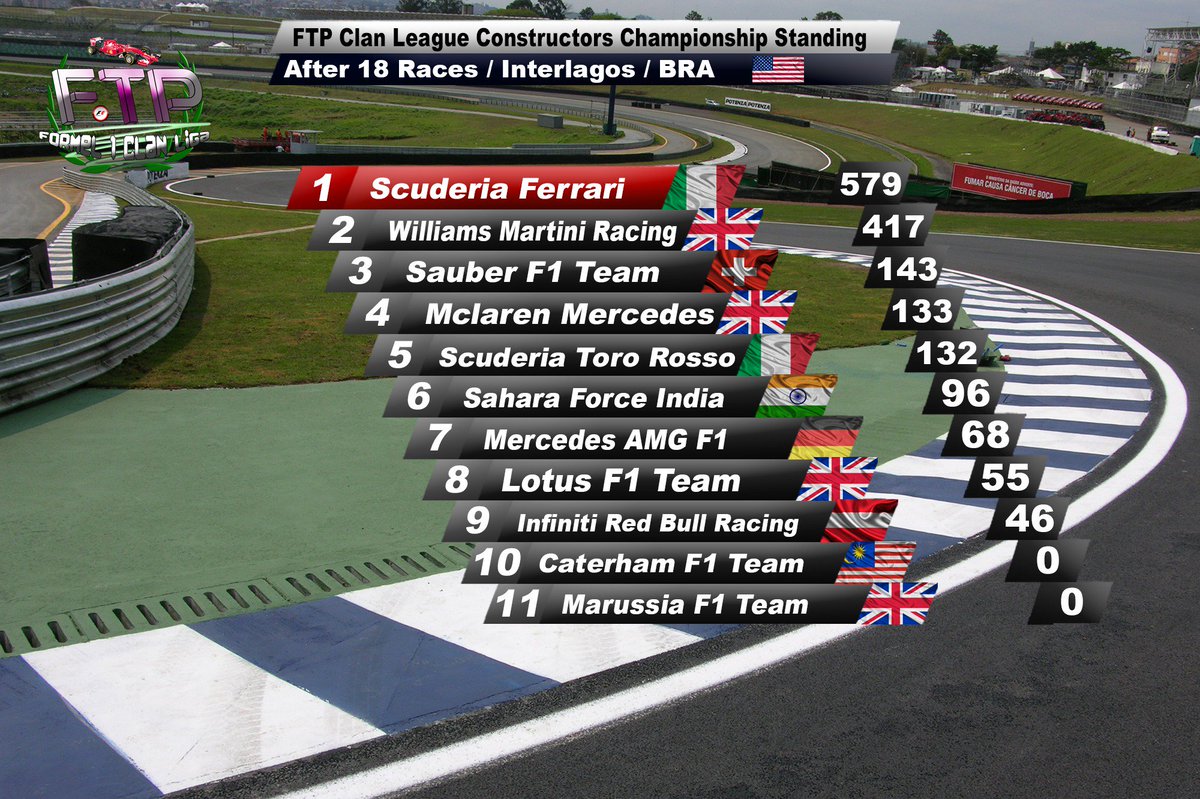 FTP_ClanLiga's tweet photo. Championship Standings after #FTPBrazil. The fight for P3 in the drivers AND the Constructors Championship is ON! https://t.co/RACygMHkzs