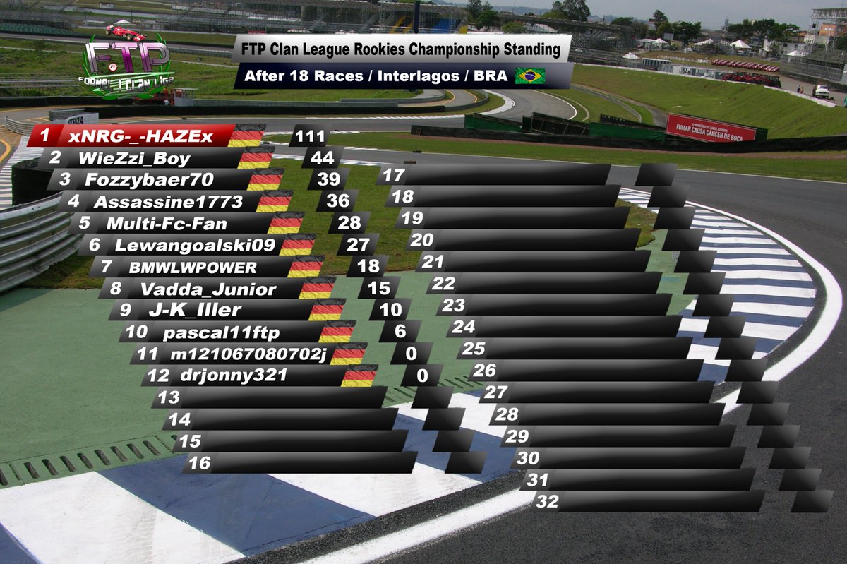 FTP_ClanLiga's tweet photo. Championship Standings after #FTPBrazil. The fight for P3 in the drivers AND the Constructors Championship is ON! https://t.co/RACygMHkzs