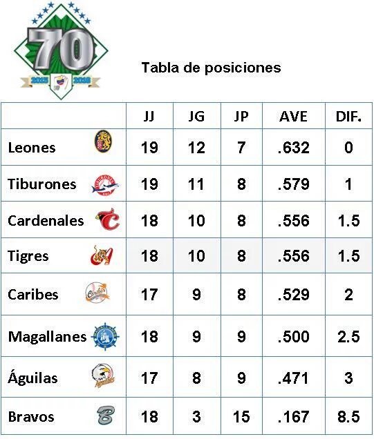 Magallanes_News's tweet photo. Así va la #LVBP 

-Magallanes es sexto jugando para 500 con 9G y 9P a dos juegos y medio de la punta.. https://t.co/tkxP7a9NB6