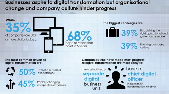 80% of companies plan to undergo #DigitalTransformation by 2020. More findings here: cs.co/suUr