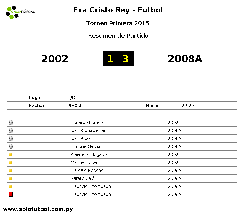 solofutbol_py's tweet photo. Primera2015 | ⏰ Final del Partido entre 2002 1 : 3 2008A | @solofutbol_py https://t.co/13iHz3BsVE