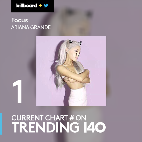 billboard's tweet photo. .@ArianaGrande's new song #Focus is #1 on the #Trending140 chart! https://t.co/u0nqhhdPve https://t.co/m5tZkM4W0z