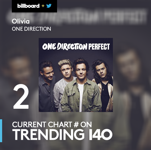 billboard's tweet photo. .@ArianaGrande's new song #Focus is #1 on the #Trending140 chart! https://t.co/u0nqhhdPve https://t.co/m5tZkM4W0z