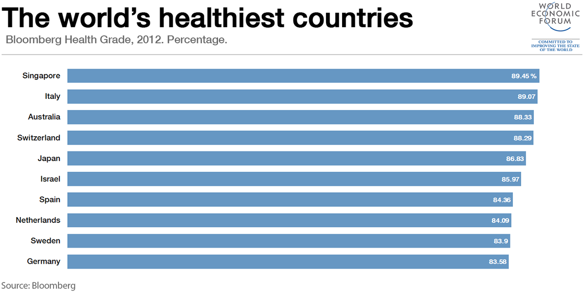 Davos's tweet image. Which are the world’s healthiest countries? wef.ch/1GB7YZ0