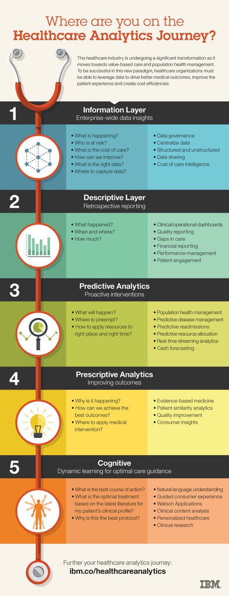 ldiforme's tweet photo. Where are you on the healthcare analytics journey? https://t.co/SyECvHcNKn https://t.co/hksHyiD8tk