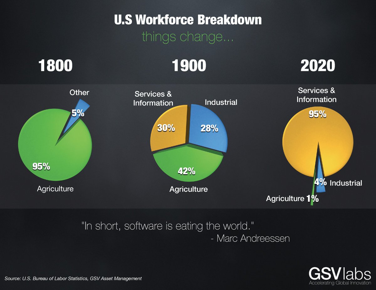 theonevalley's tweet photo. The Times They Are A-Changin...
#innovation #newworldmodel #startup #tech #workforce #gsv2020vision https://t.co/h3HyCxMmtI