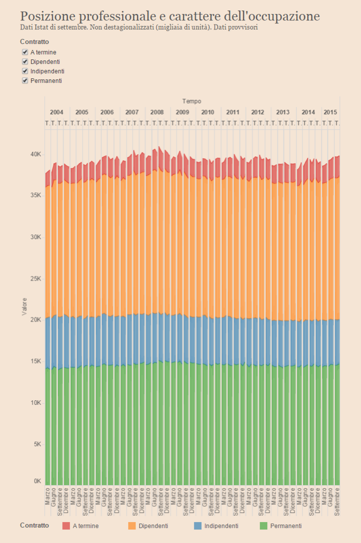 sole24ore's tweet photo. A settembre disoccupazione ancora giù all’11,8%, ma tra i giovani il calo si… https://t.co/zTp2WqVGBH @24infodata https://t.co/50CSz6ONUD